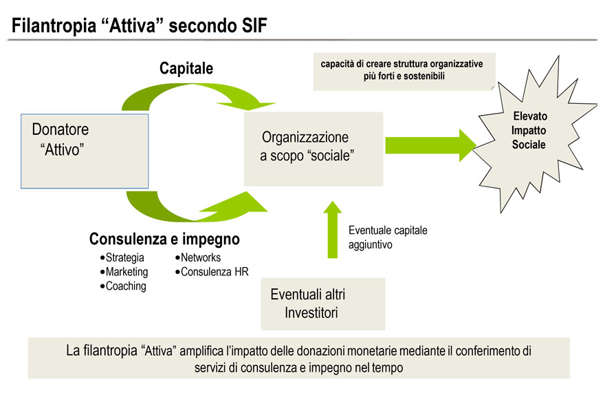 Società Italiana FIlantropia